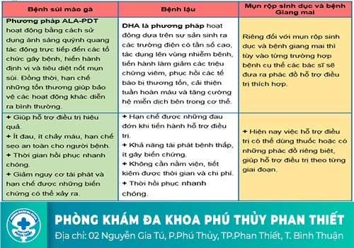 Phương pháp hỗ trợ điều trị có hiệu quả các bệnh xã hội