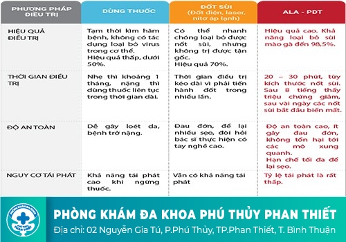 Hỗ trợ điều trị sùi mào gà bằng phương pháp nào hiệu quả?