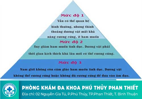 Các mức độ khó cương cứng của dương vật