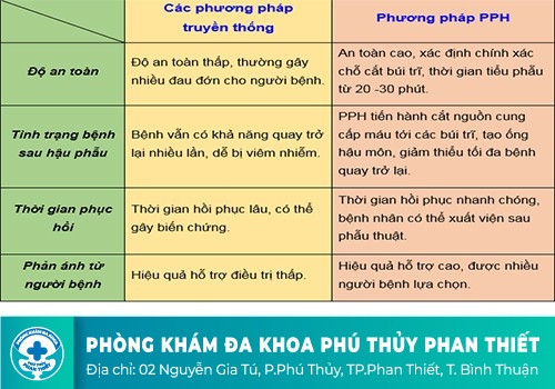 Bảng so sánh các phương pháp truyền thống so với phương pháp PPH